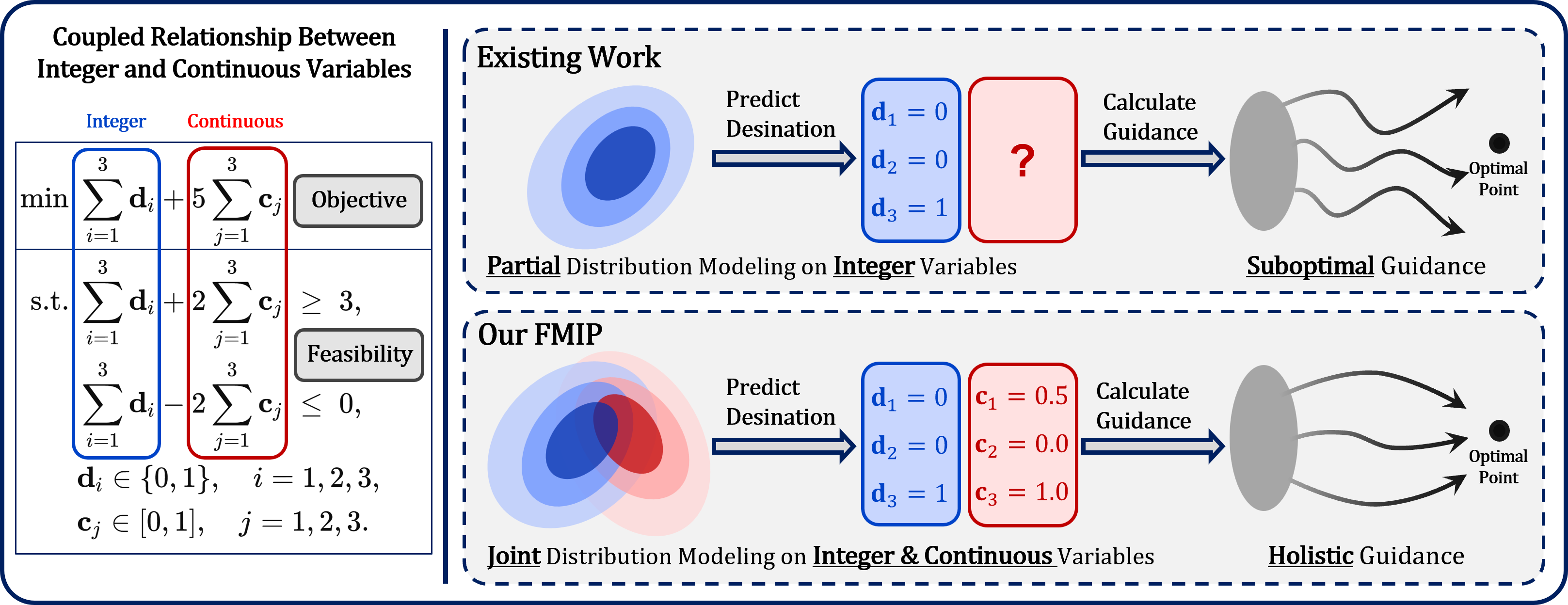 FMIP vs Existing Methods
