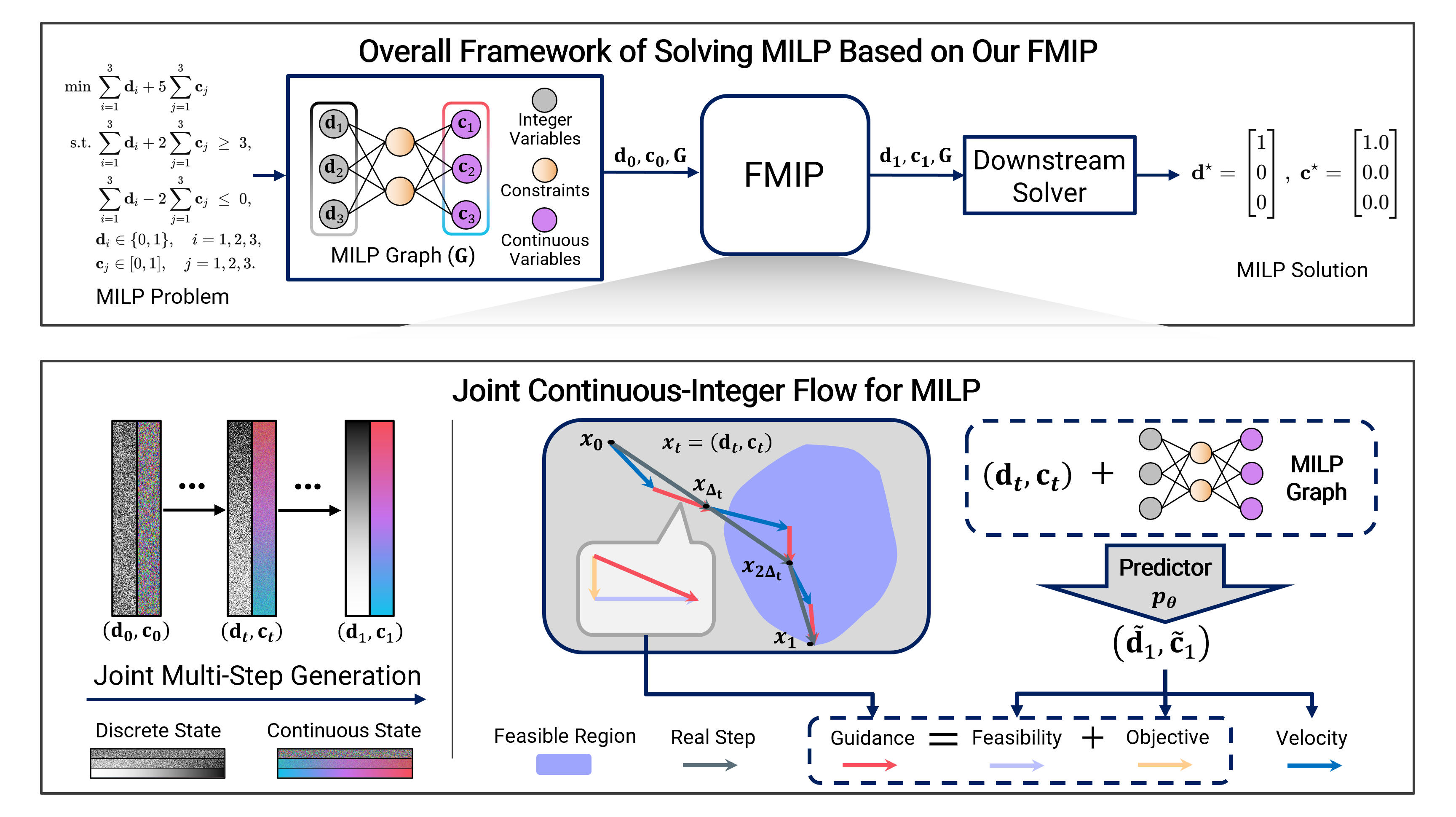 FMIP Framework